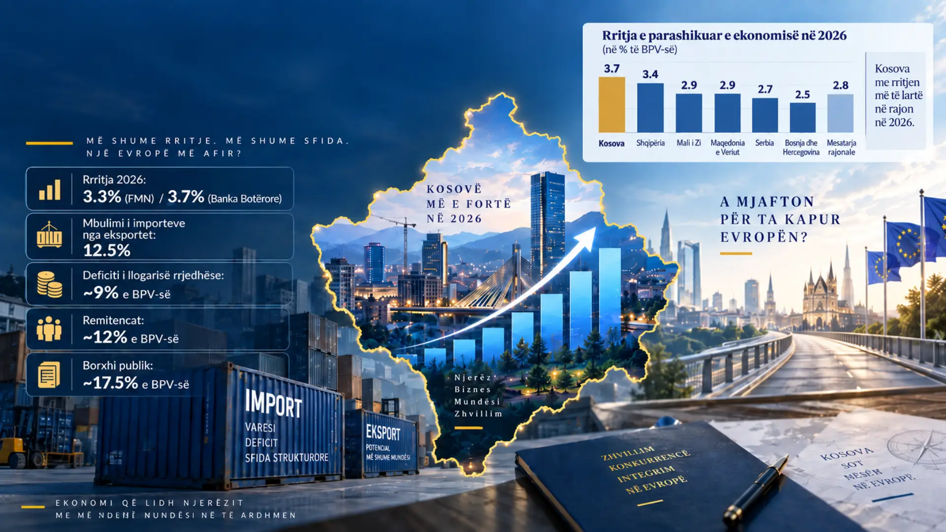 Ekonomia e Kosovës në 2026 – rritje mbi rajonin, por a mjafton?